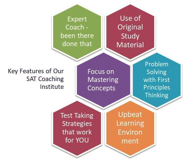 Key Features of our SAT Coaching Institute