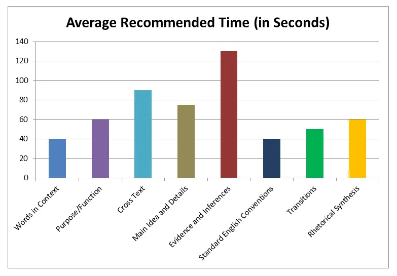 Average Time per Question